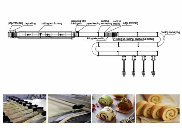 Линия производства бисквитных рулетов