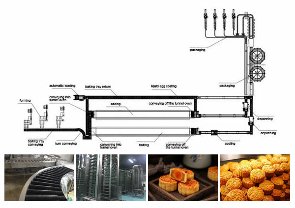 Линия производства лунных пряников